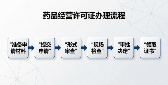 <a href='https://www.xinlucheng.com.cn/'>药品经营许可证</a>流程图.png <a href='https://www.xinlucheng.com.cn/'>药品经营许可证</a>流程图.png