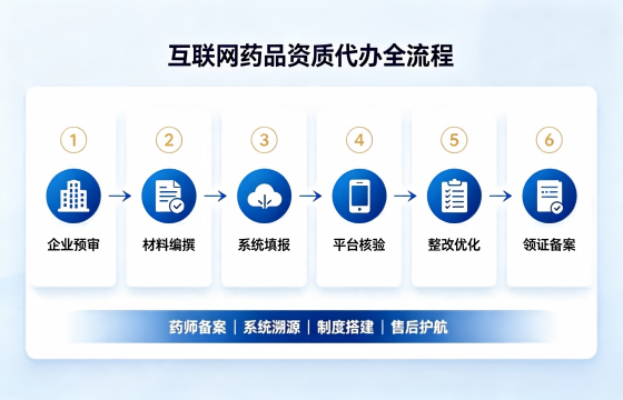 互联网药品资质代办全流程.png 互联网药品资质代办全流程.png
